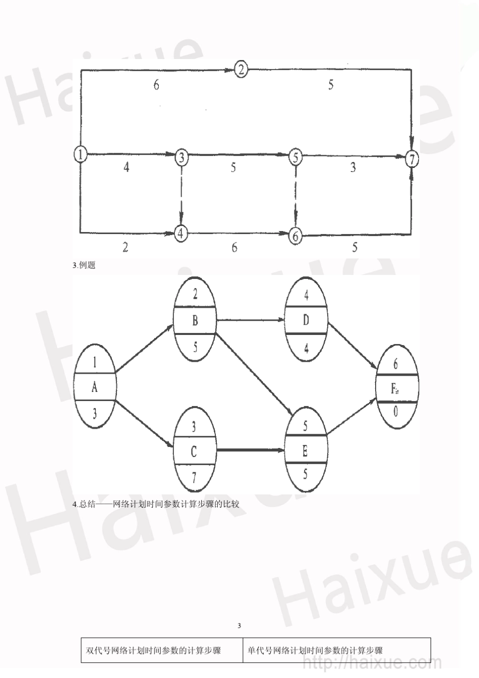 二级建造师肖国祥施工进度的编制方法单代号双代号双代号时标网络图的绘制及时间参数的计算_第3页