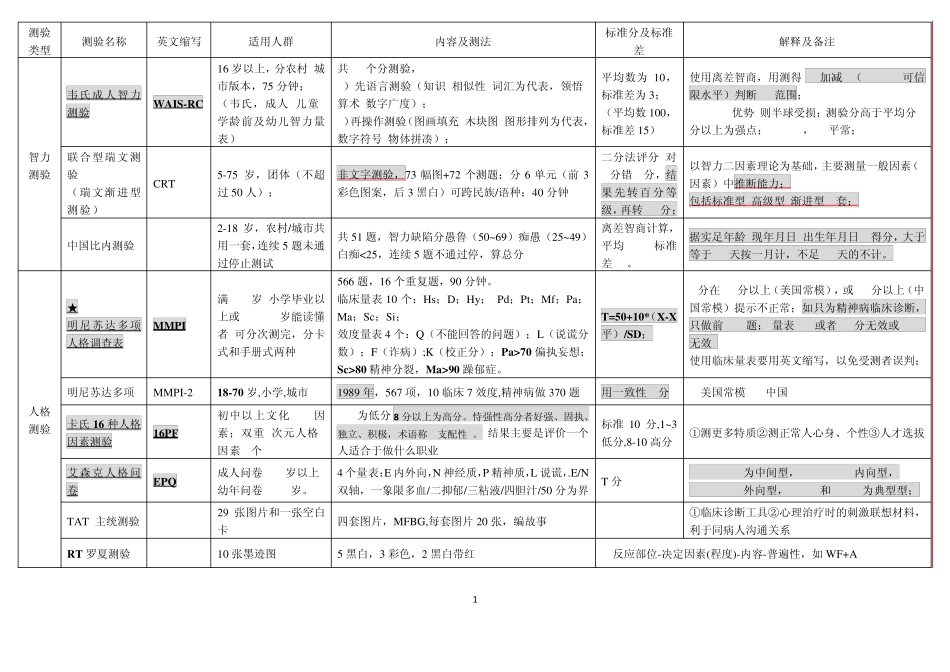 二级心理咨询师量表知识点及题型总汇_第1页