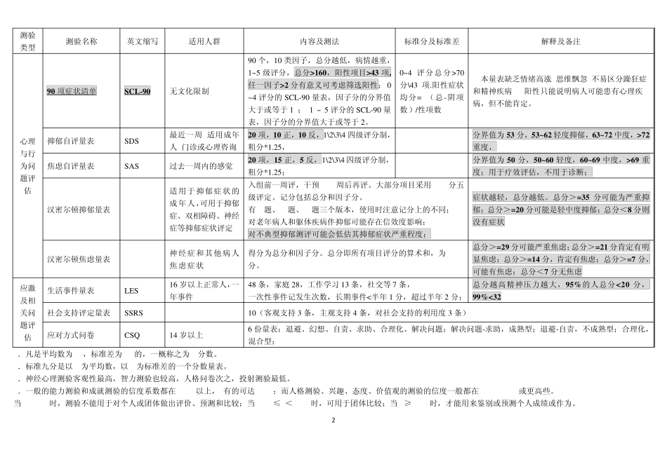二级心理咨询师量表知识点及题型总汇_第2页
