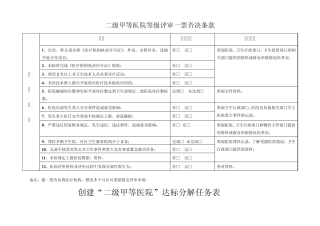 二级甲等医院评审标准与评价细则(七、医技科室管理与技术水平——2011年评审标准)