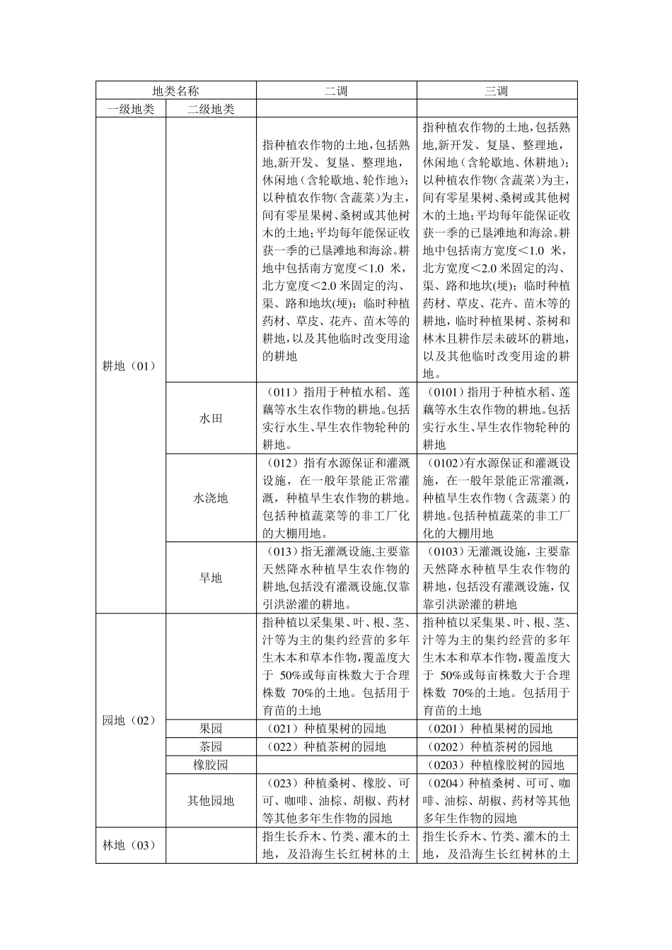二调和三调地类变化对比_第1页