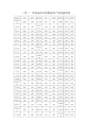 二零一一年度南昌市各楼盘房产评估指导价