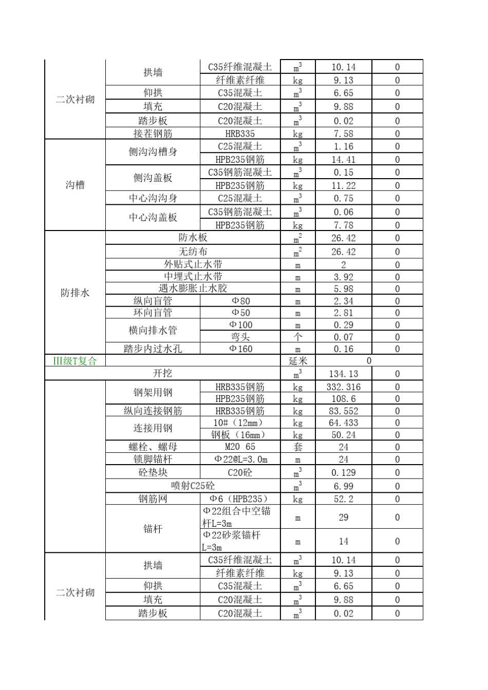 二项目部隧道工程量计算表_第2页