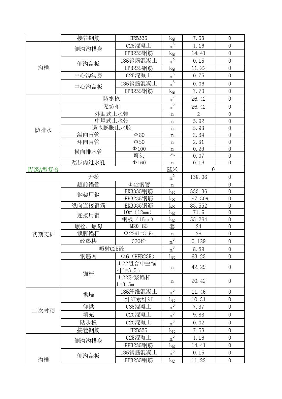二项目部隧道工程量计算表_第3页