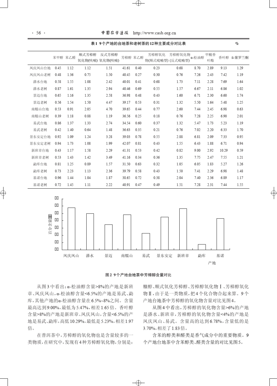 云南9个产地台地茶与老树茶香气成分对比_第3页
