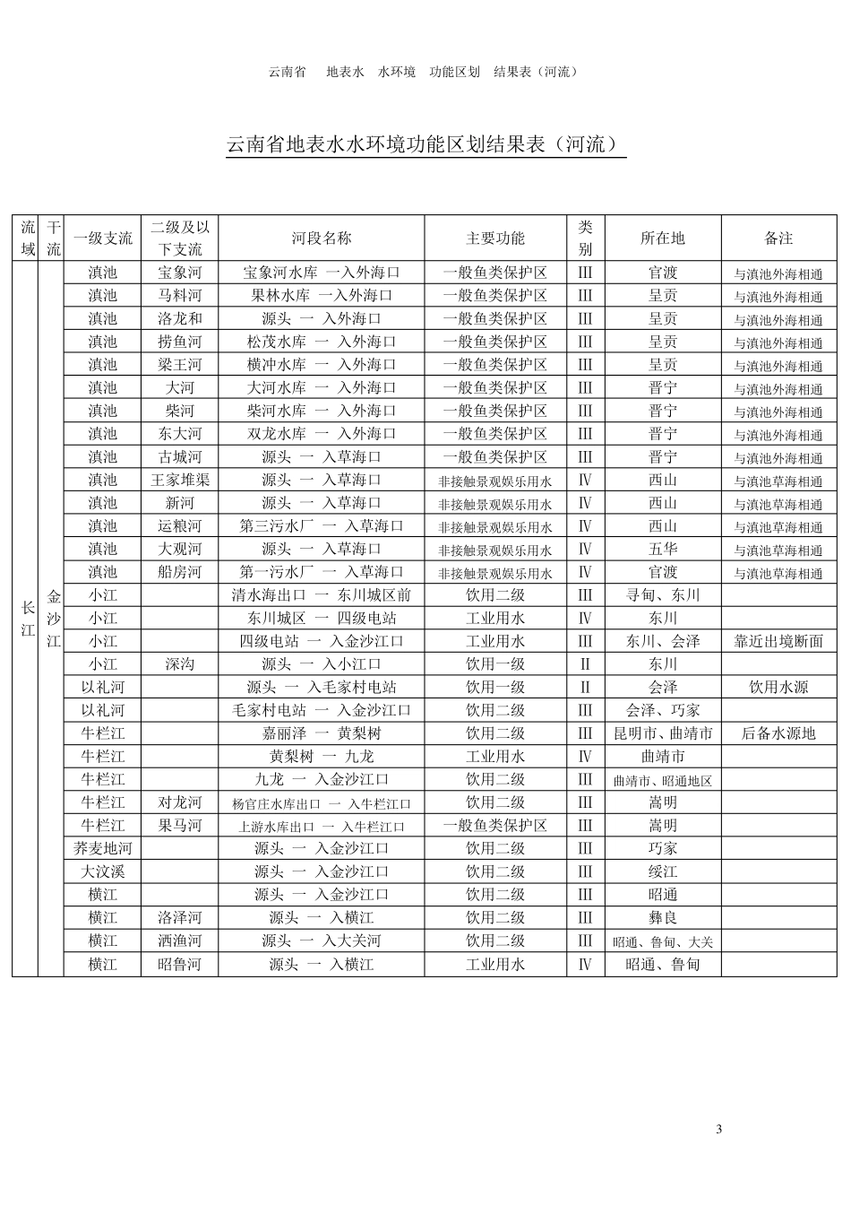 云南_水环境_功能区划_第3页