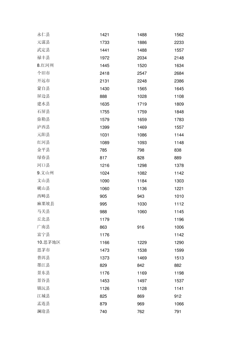 云南人均纯收入_第3页