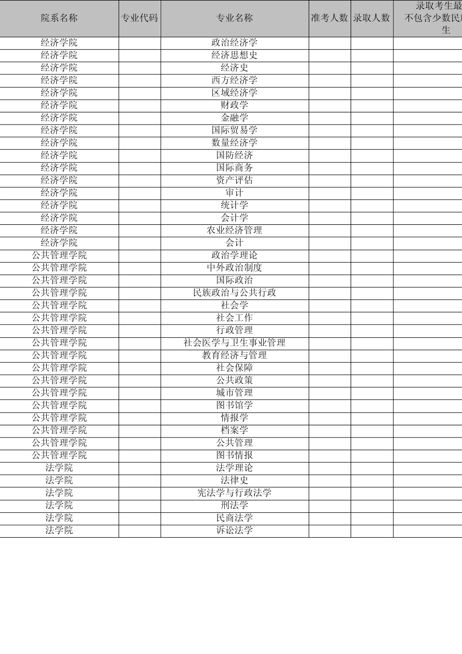 云南大学2014年考研各专业报录比_第1页