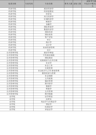 云南大学2014年考研各专业报录比
