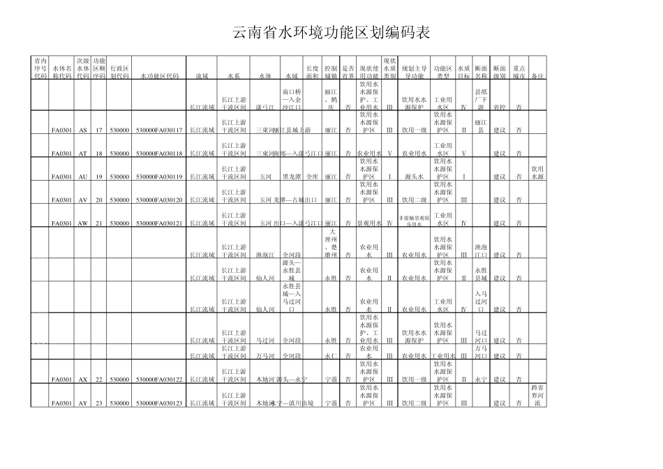 云南水环境功能区划编码表_第3页