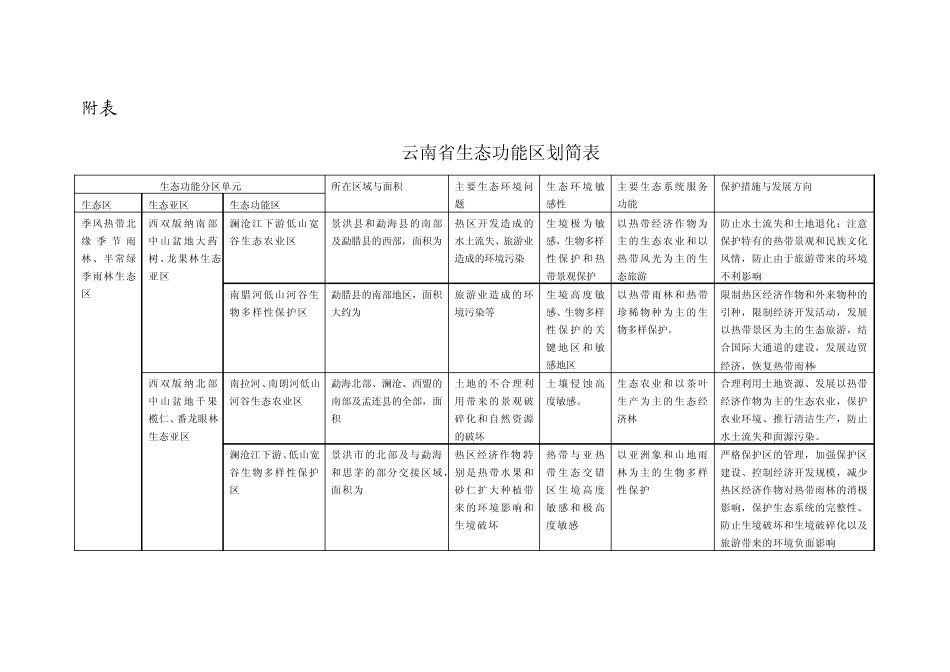云南生态功能区划_第1页