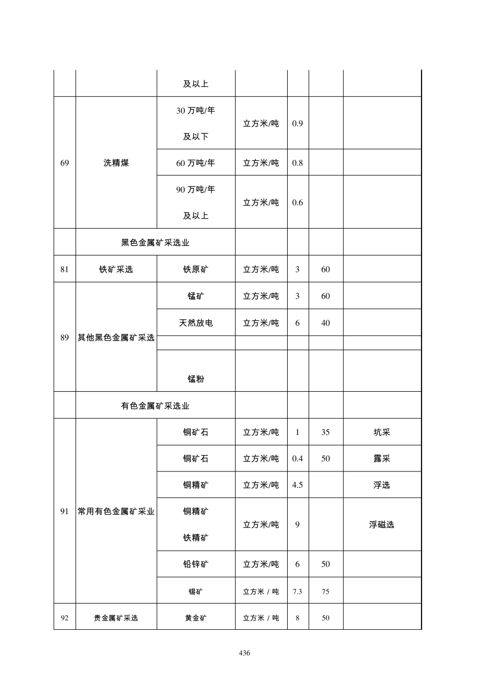 云南用水定额_第3页