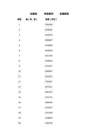 云南省2012年各县市区GDP总量排名