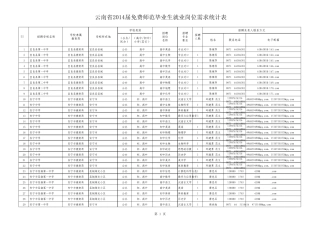 云南省2014届免费师范生供需表