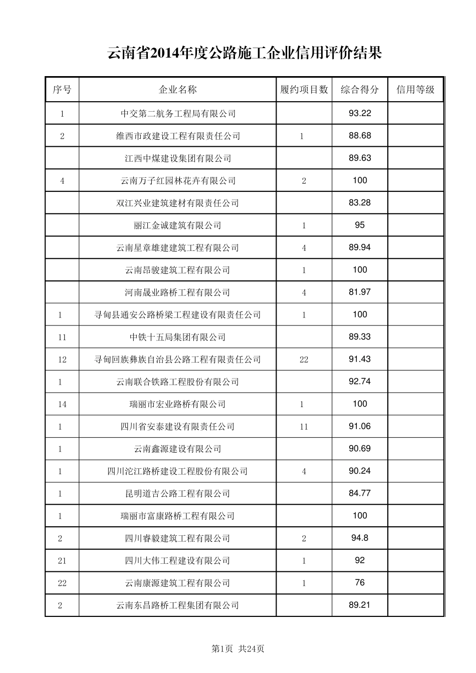 云南省2014年度公路施工企业信用评价结果_第1页