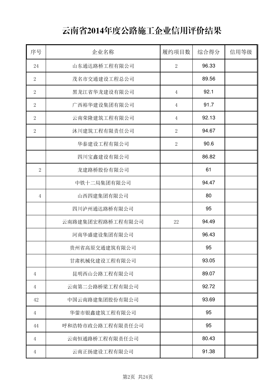 云南省2014年度公路施工企业信用评价结果_第2页