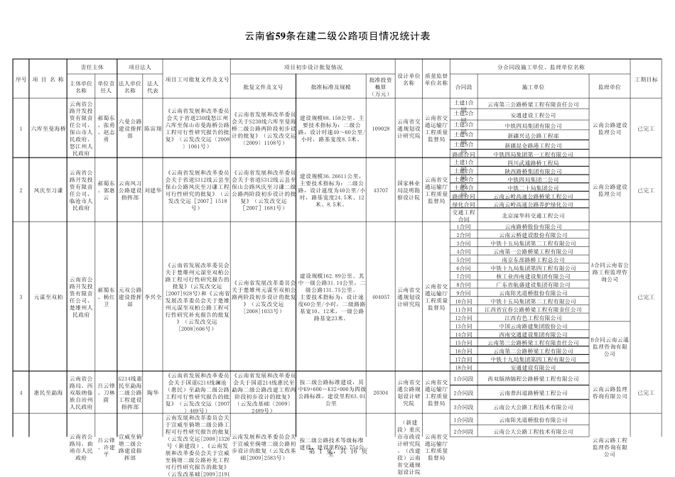 云南省59条在建二级公路项目情况统计表(截止7月)_第1页