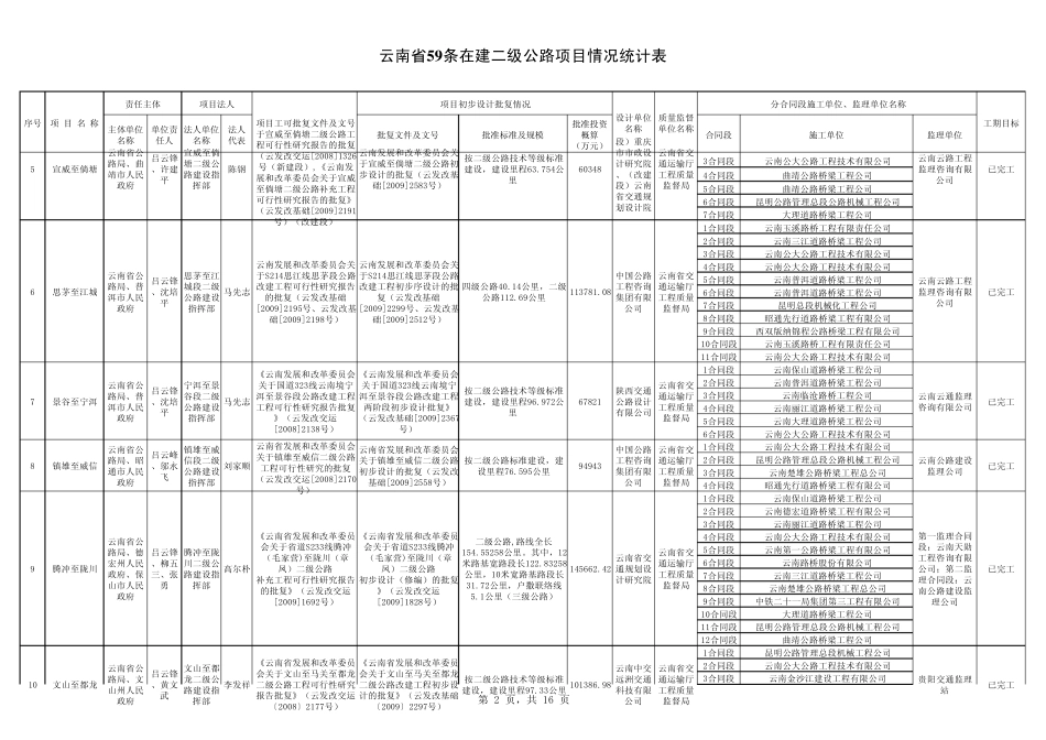 云南省59条在建二级公路项目情况统计表(截止7月)_第2页