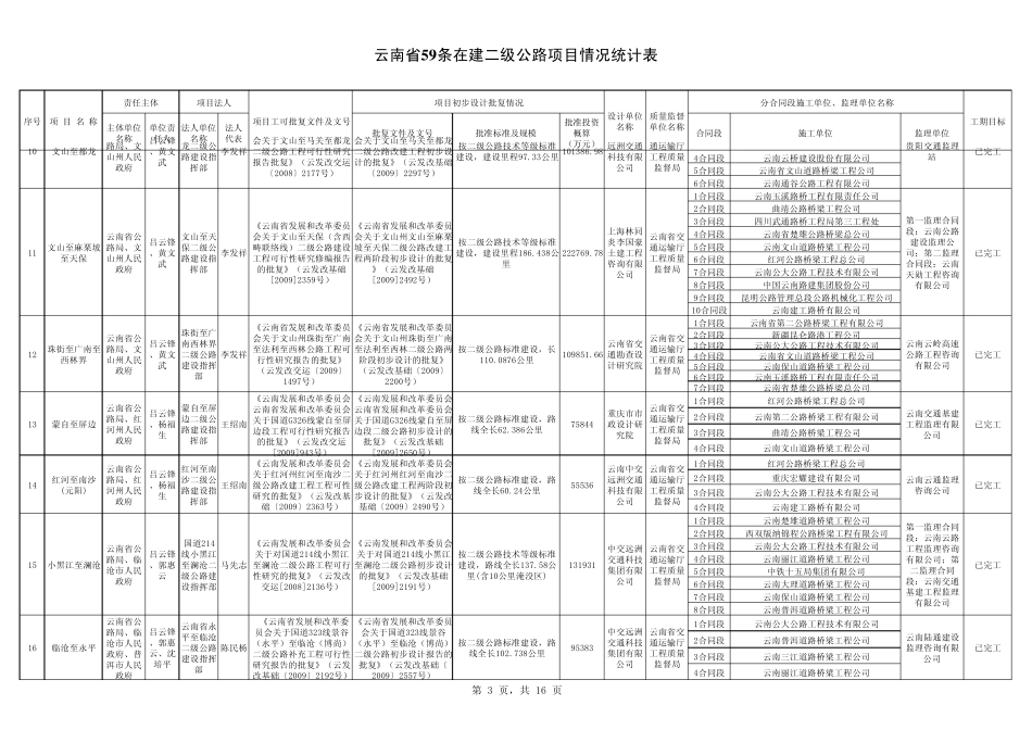 云南省59条在建二级公路项目情况统计表(截止7月)_第3页