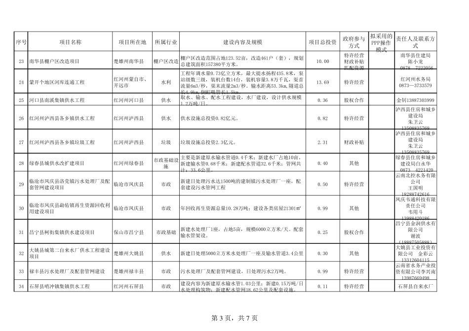 云南省ppp推介项目(71项)_第3页