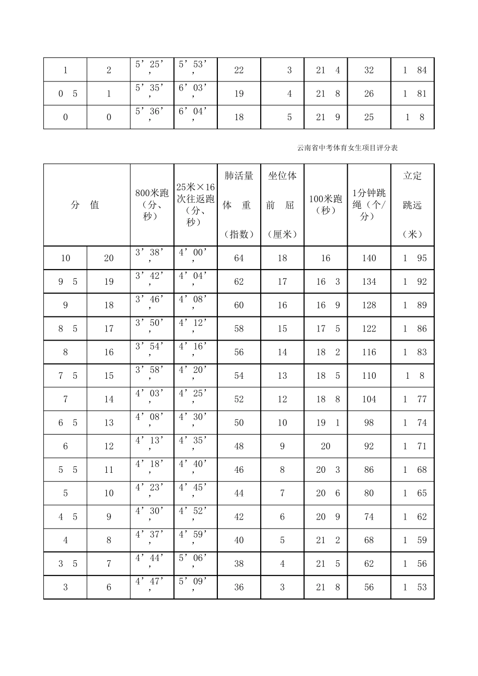 云南省中考体育项目评分表_第2页