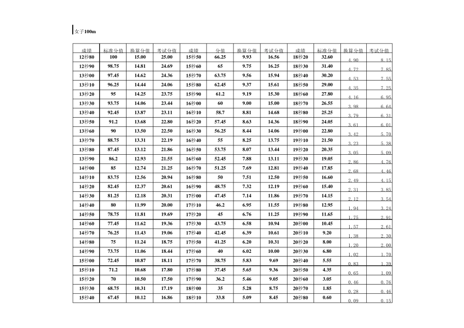 云南省体育高考评分标准最新最准_第2页