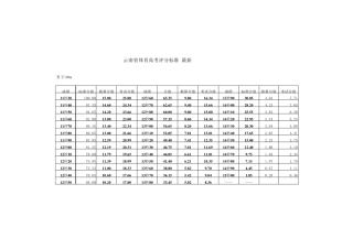 云南省体育高考评分标准最新最准
