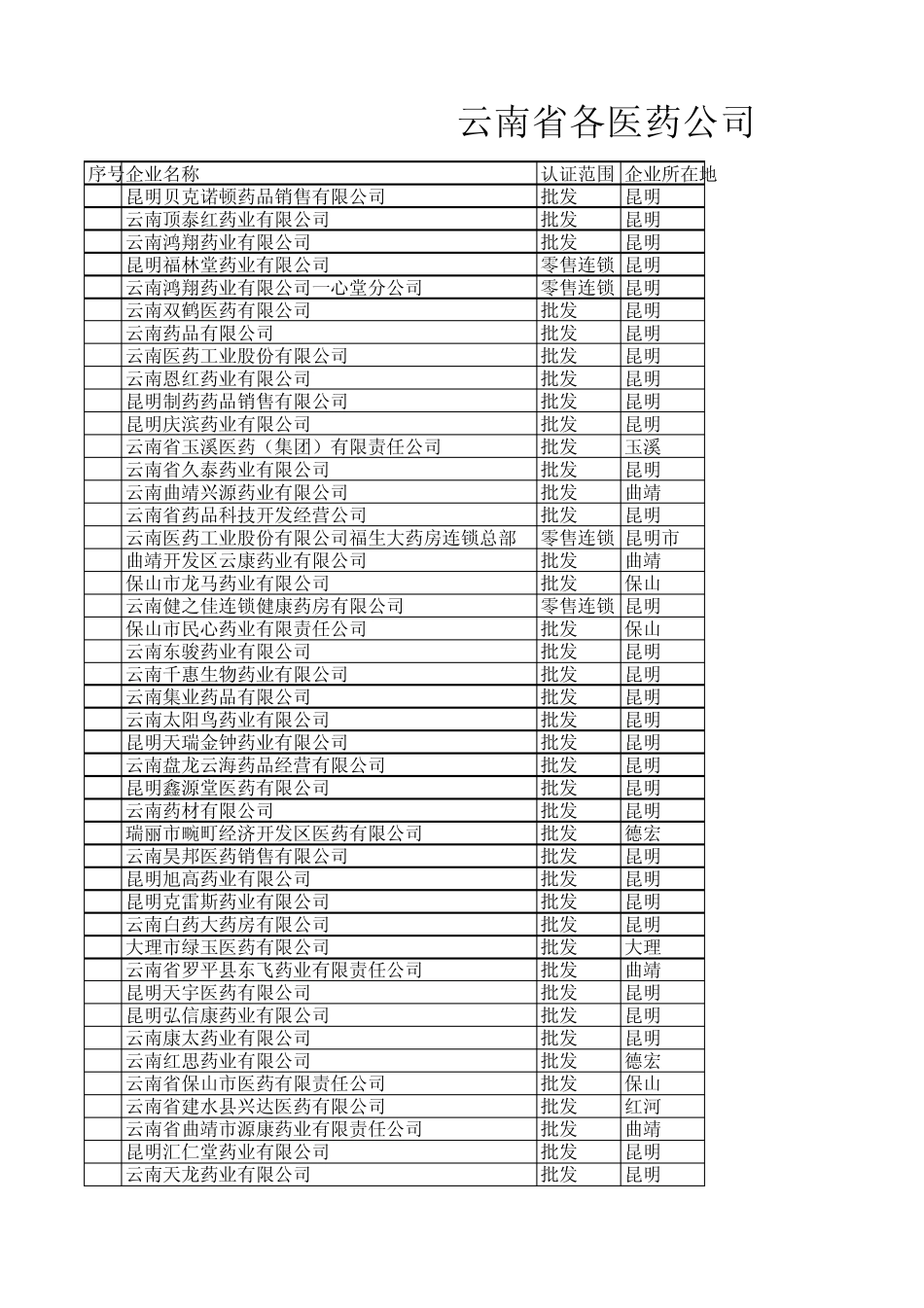 云南省各医药公司_第1页