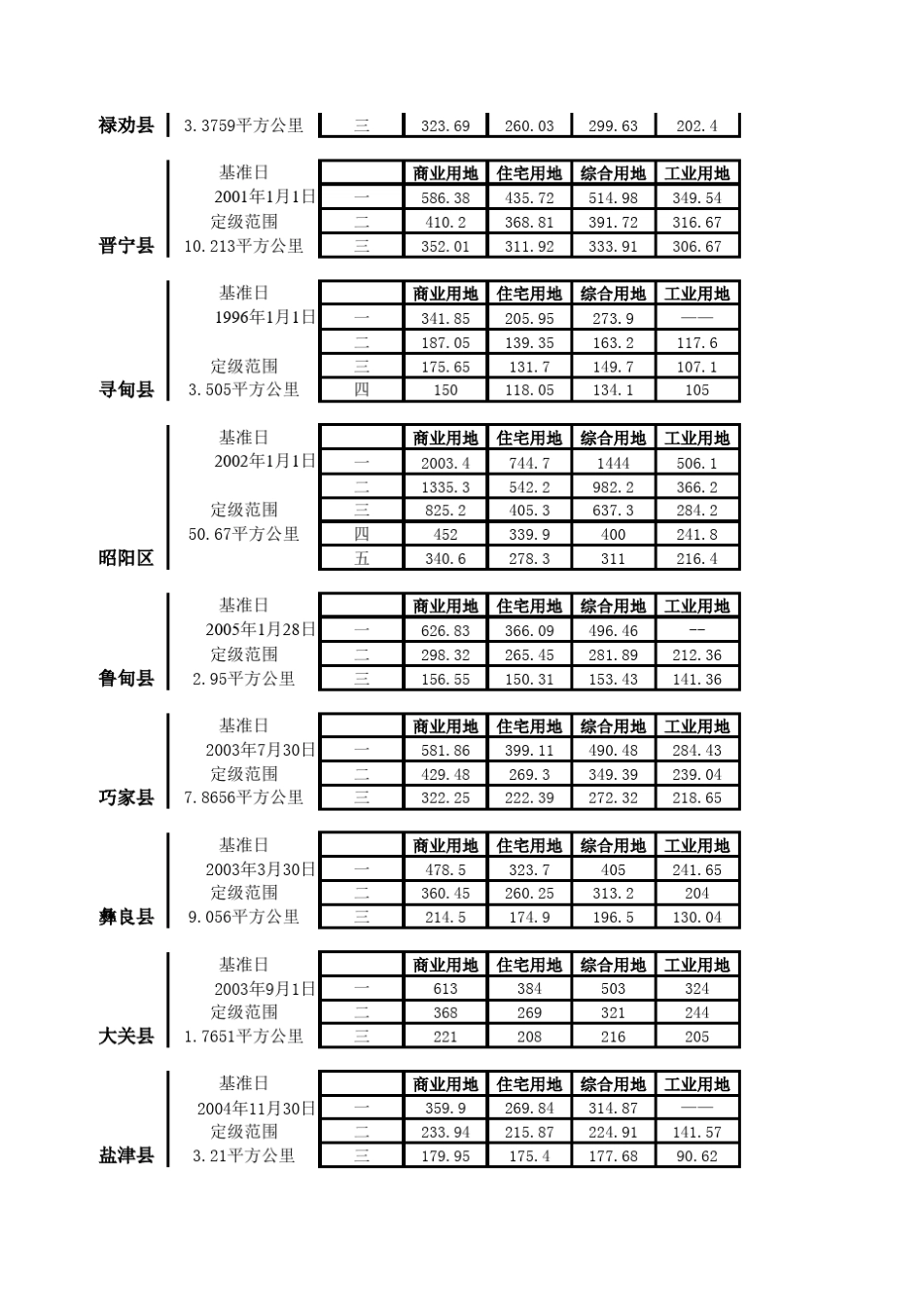 云南省基准地价_第2页