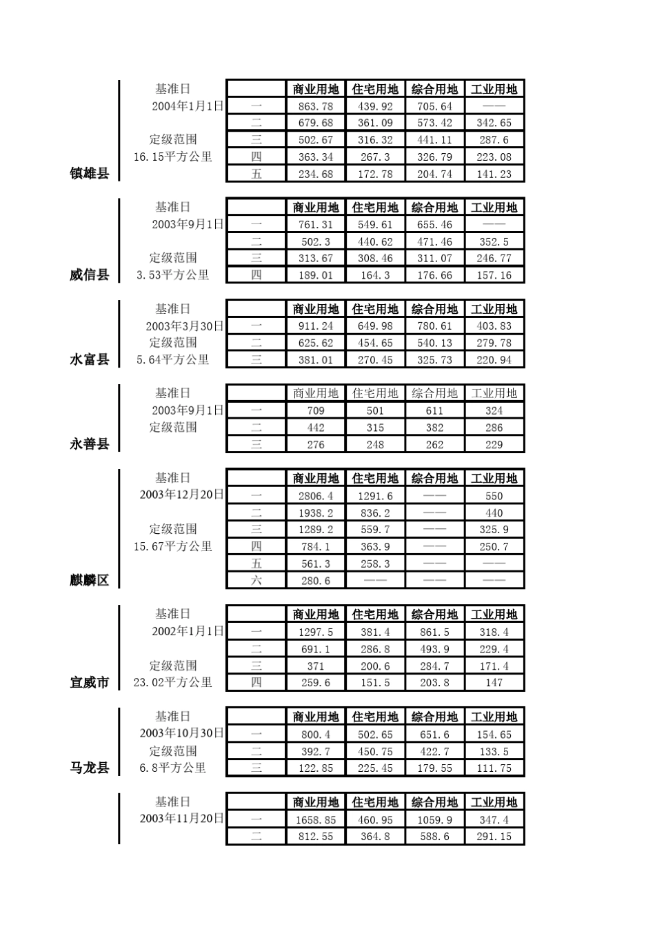 云南省基准地价_第3页