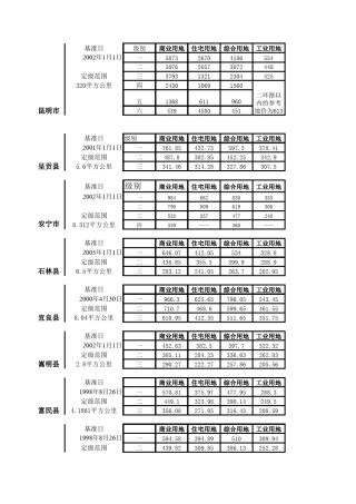 云南省基准地价