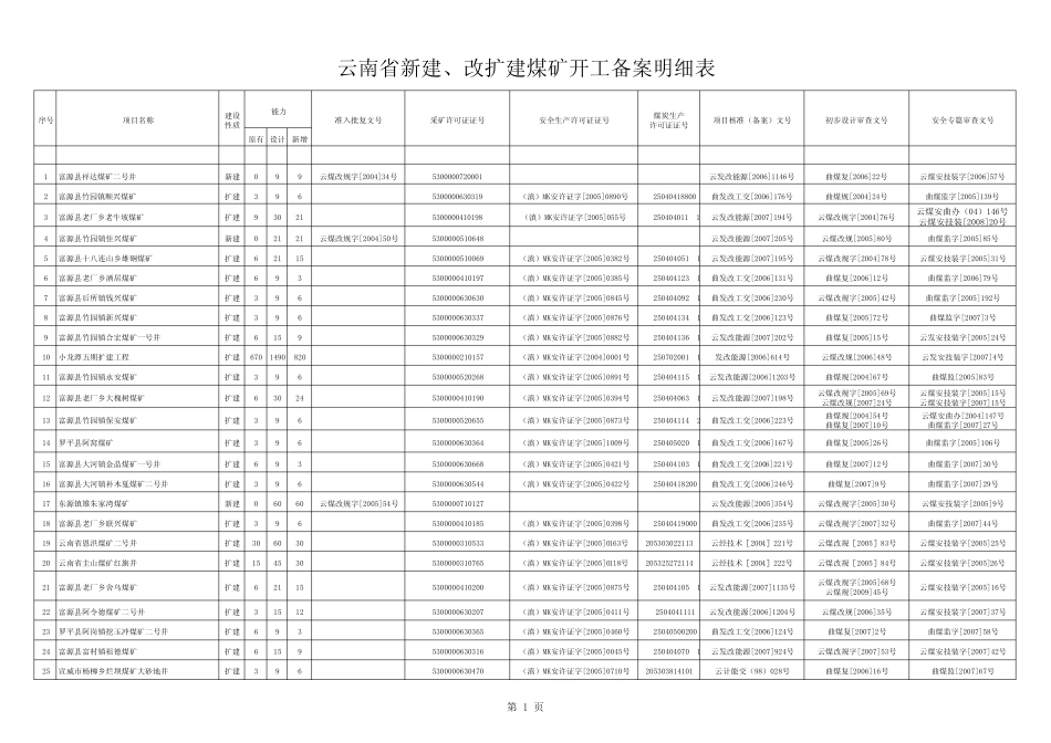 云南省新建和改扩建煤矿开工明细表_第1页
