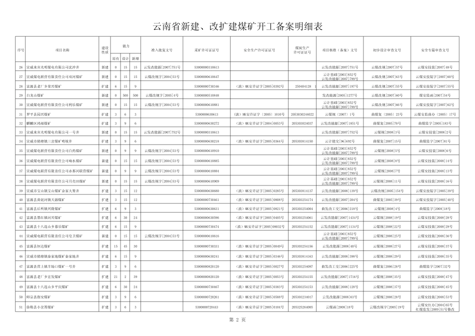 云南省新建和改扩建煤矿开工明细表_第2页