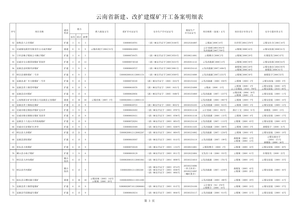 云南省新建和改扩建煤矿开工明细表_第3页