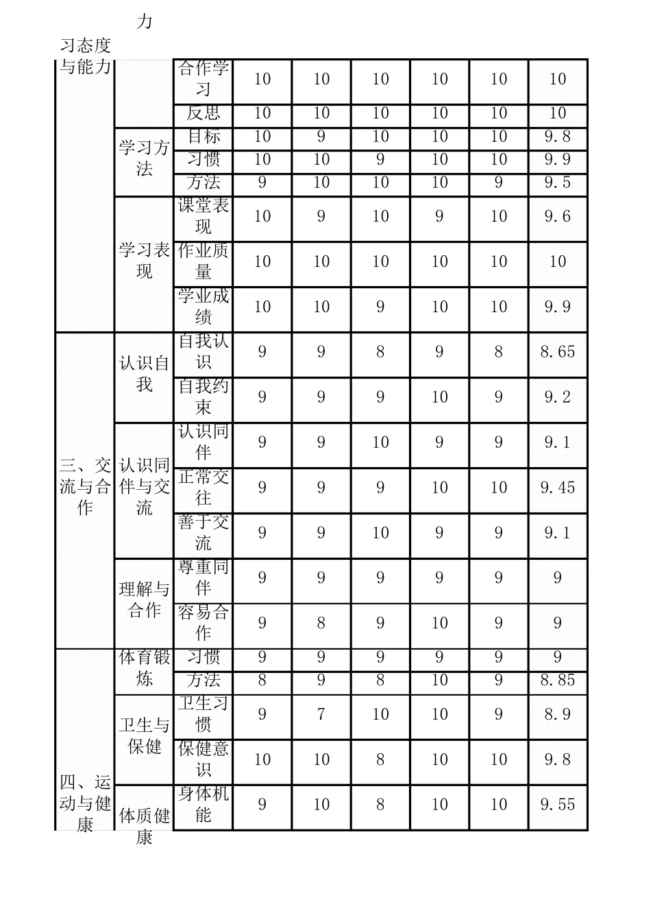 云南省普通初中学生成长记录—基本素质评价表表一_第2页