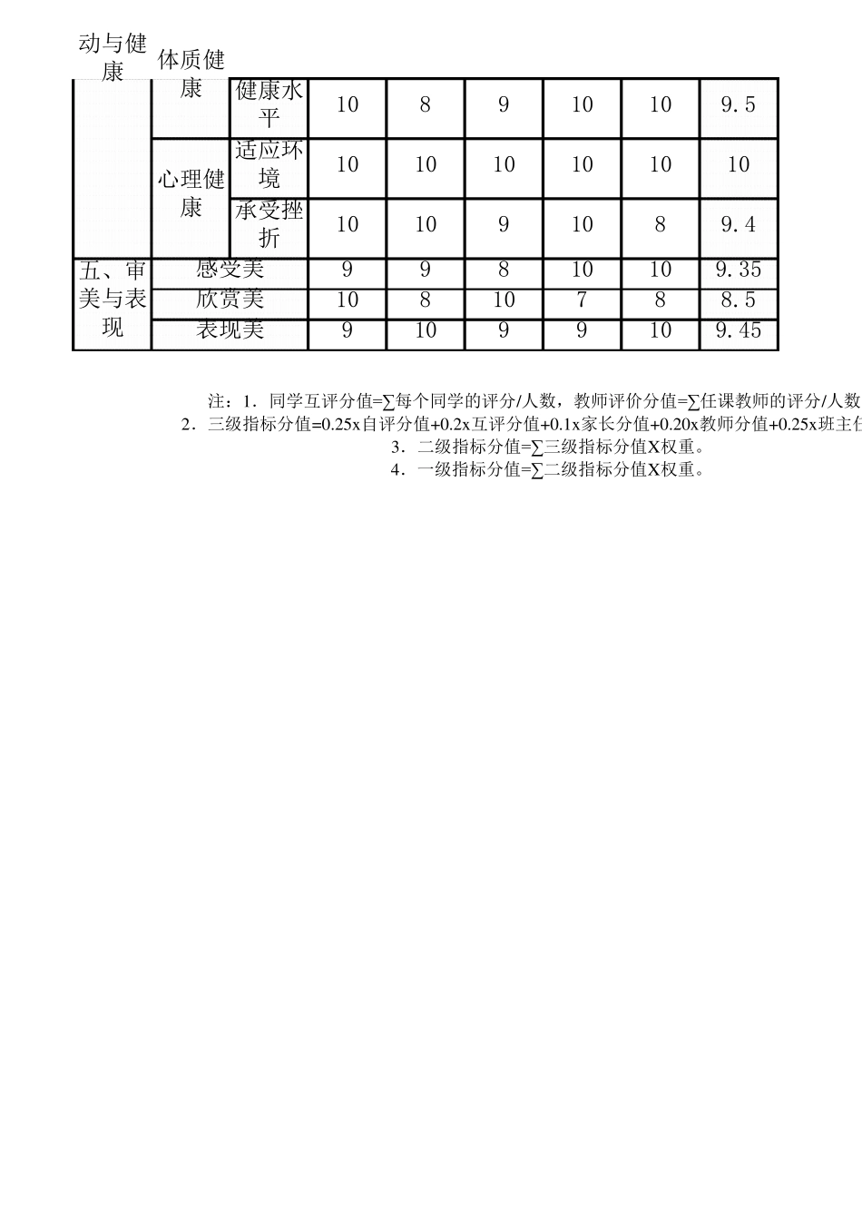 云南省普通初中学生成长记录—基本素质评价表表一_第3页