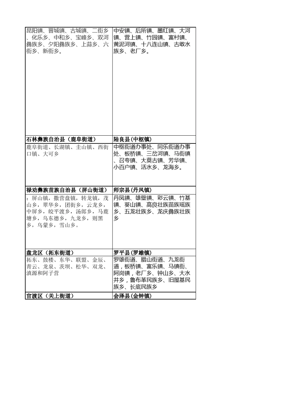 云南省最新行政区域划分(精确到乡镇)_第2页