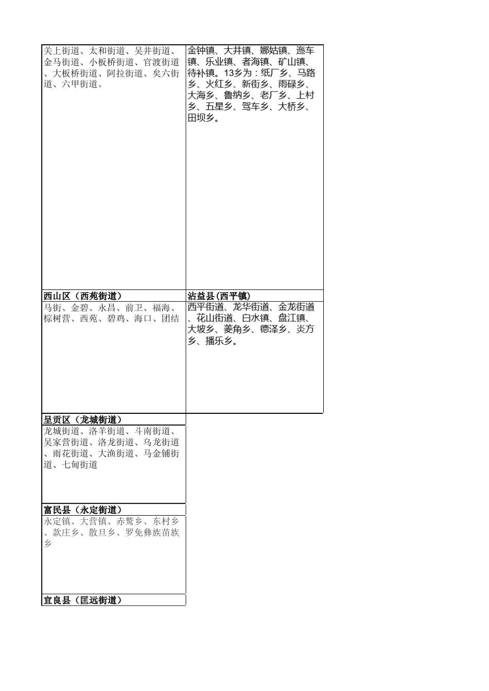 云南省最新行政区域划分(精确到乡镇)_第3页
