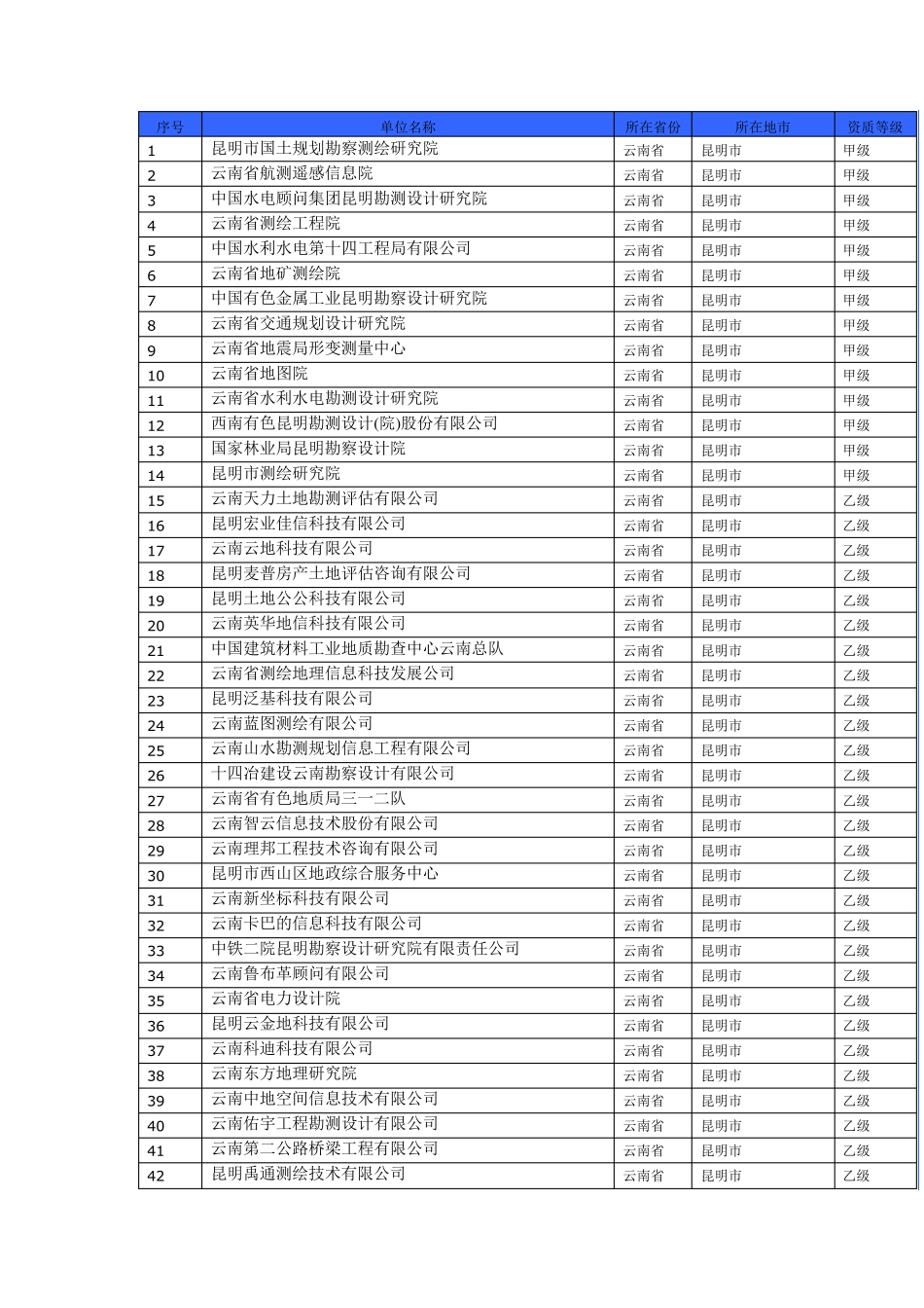 云南省测绘单位列表[甲乙丙丁资质所有]_第1页