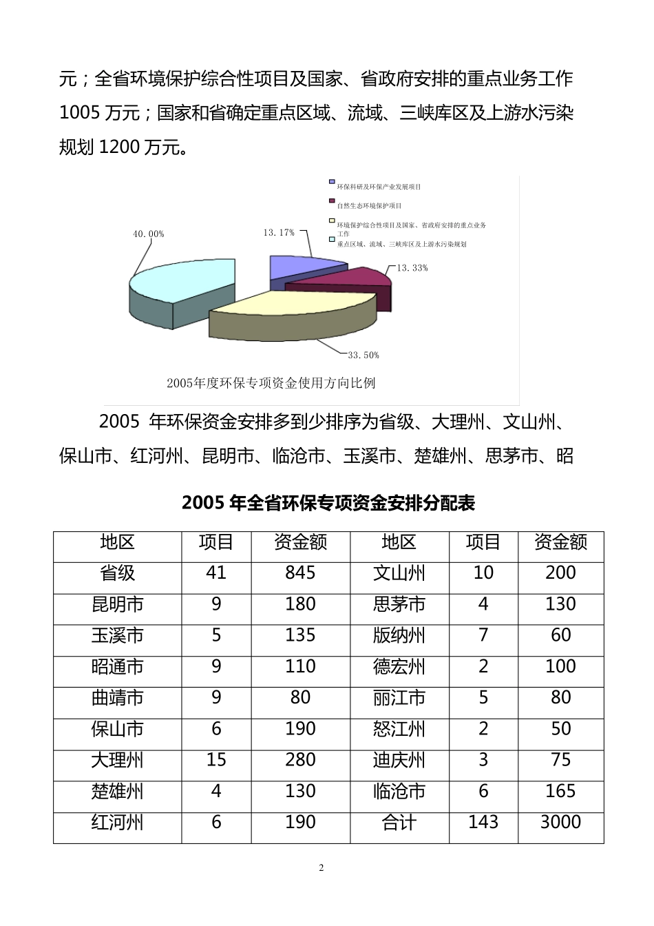 云南省环境保护局2005年度环保专项资金绩效自评报告_第2页