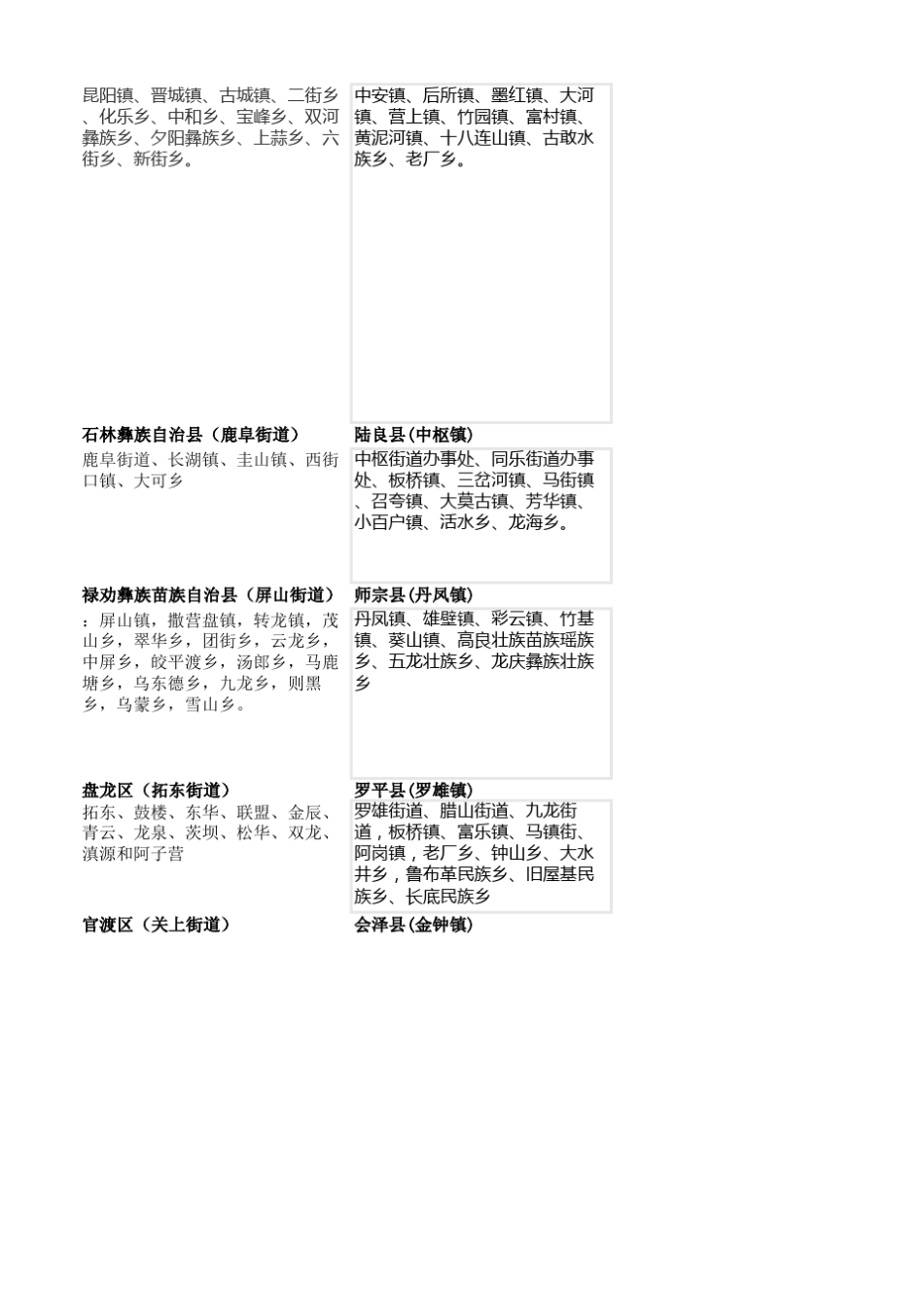 云南省行政区域划分(精确到乡镇)_第2页