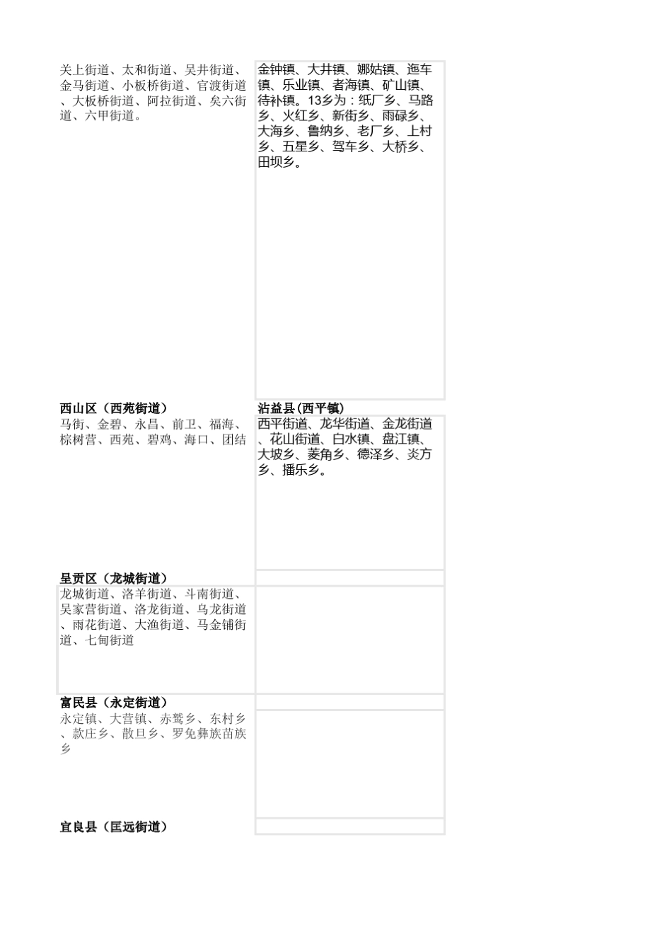 云南省行政区域划分(精确到乡镇)_第3页