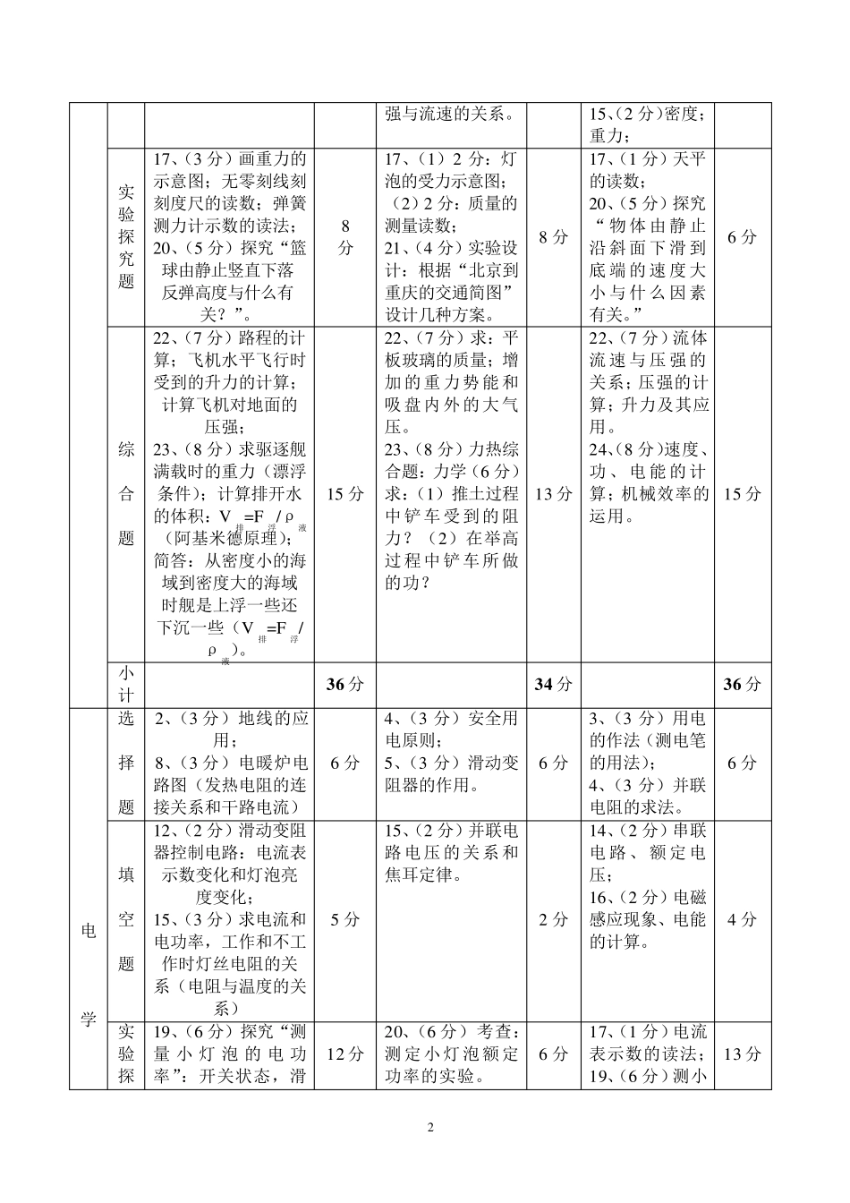 云南省近三年物理中考试卷分析_第2页