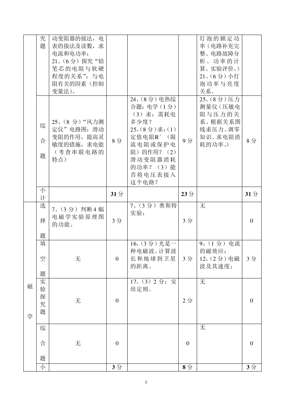 云南省近三年物理中考试卷分析_第3页