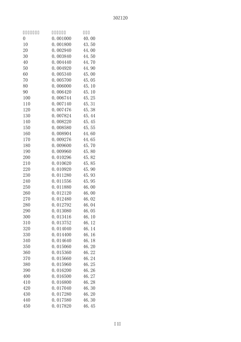 互感器计算用铁芯磁化曲线_第1页