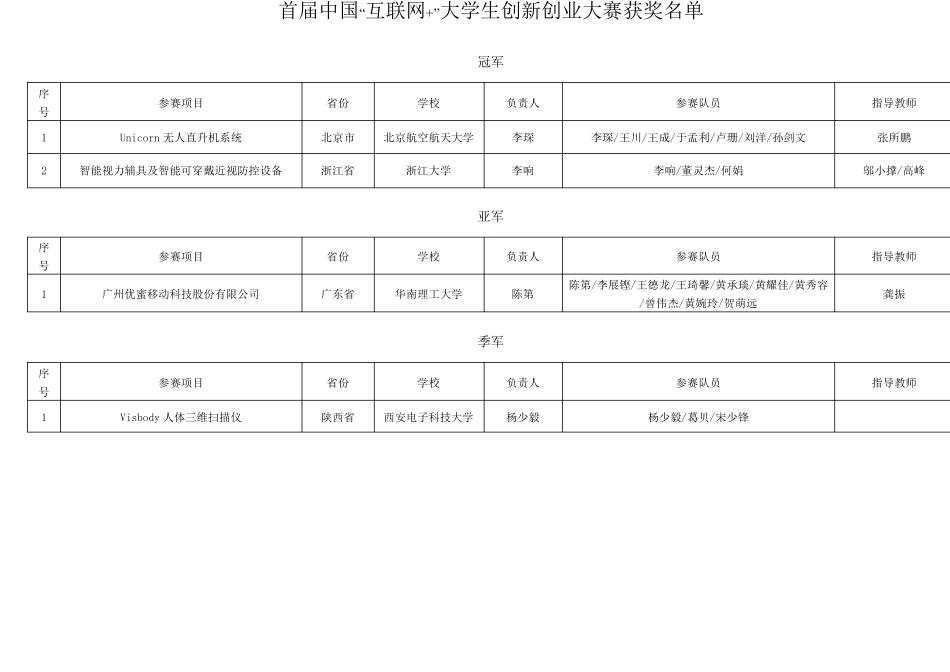 互联网+大学生创新创业大赛金奖及以上统计_第1页
