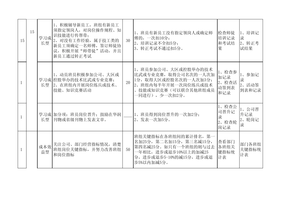 五型班组建设考核标准_第3页