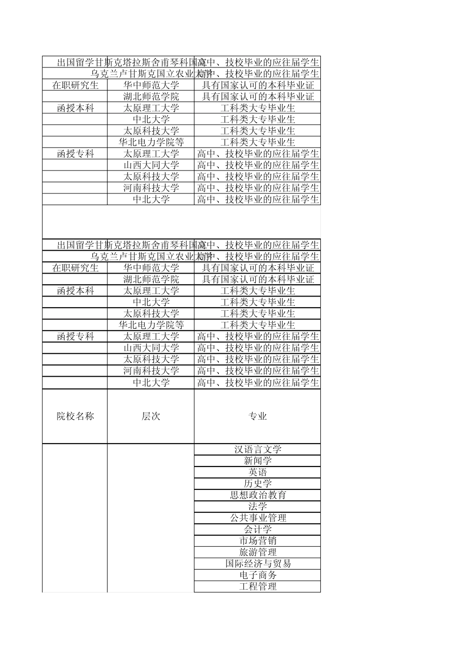 五大类学历类分类知识和院校学费、报名费等_第2页