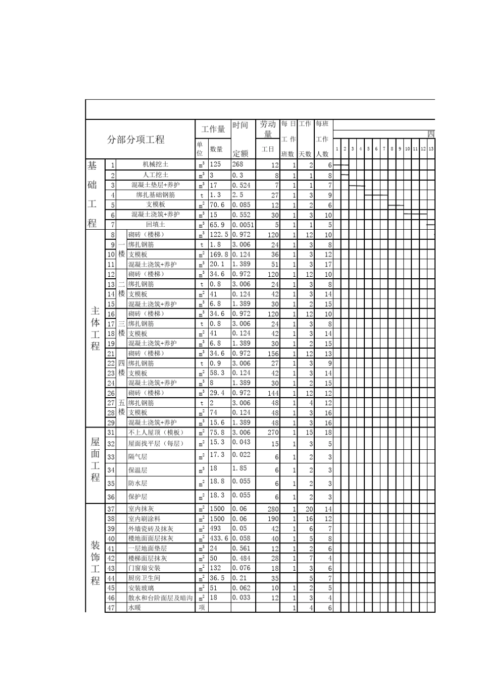 五层砖混结构建筑施工组织设计3进度表_第1页
