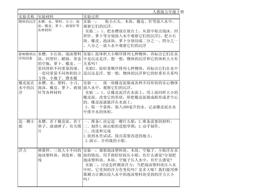 五年级下册实验报告_第1页